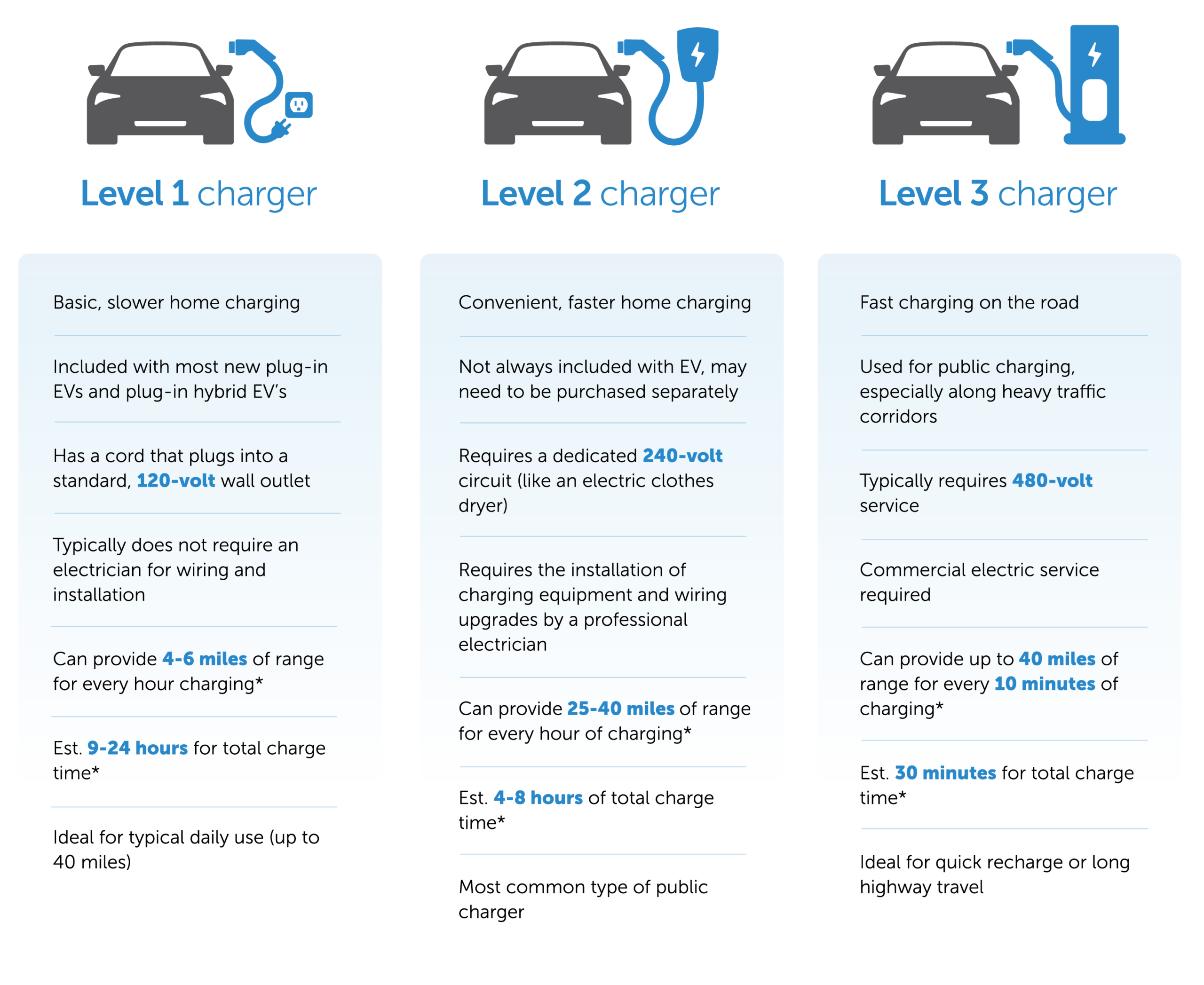 Type of EV chargers